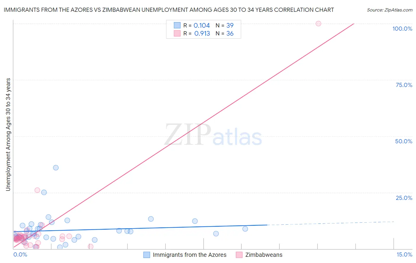 Immigrants from the Azores vs Zimbabwean Unemployment Among Ages 30 to 34 years