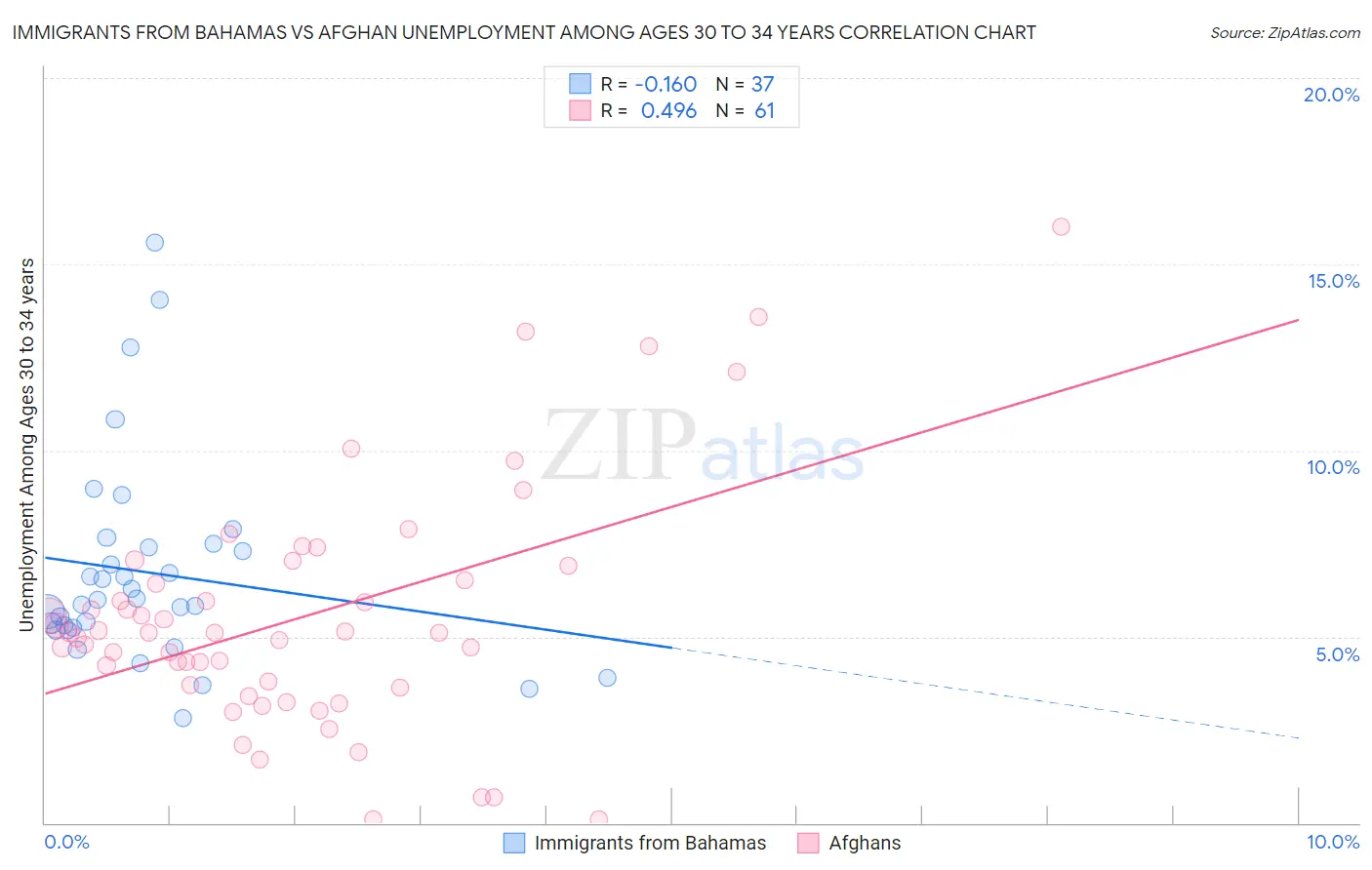 Immigrants from Bahamas vs Afghan Unemployment Among Ages 30 to 34 years