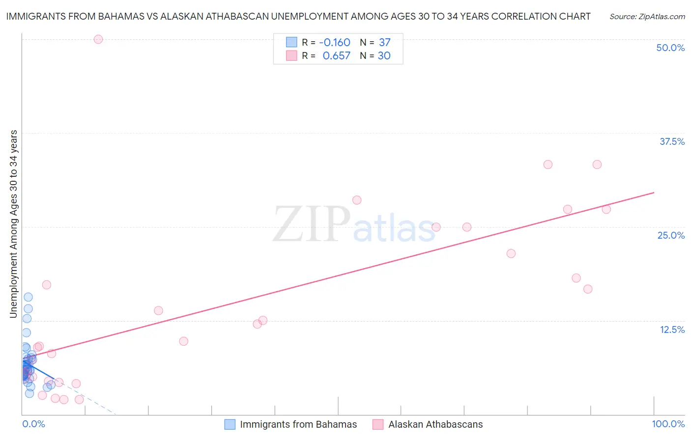 Immigrants from Bahamas vs Alaskan Athabascan Unemployment Among Ages 30 to 34 years