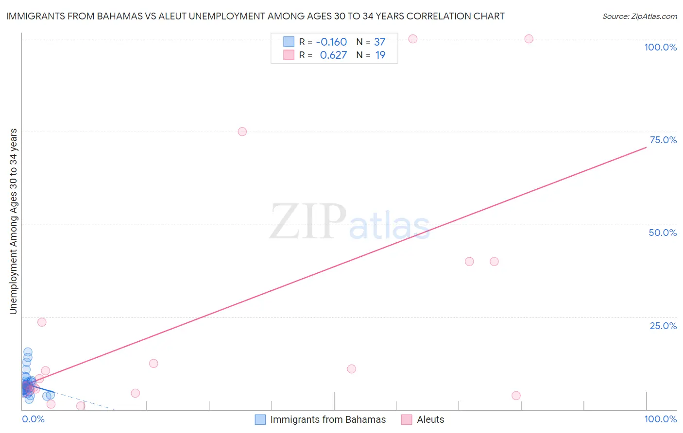 Immigrants from Bahamas vs Aleut Unemployment Among Ages 30 to 34 years