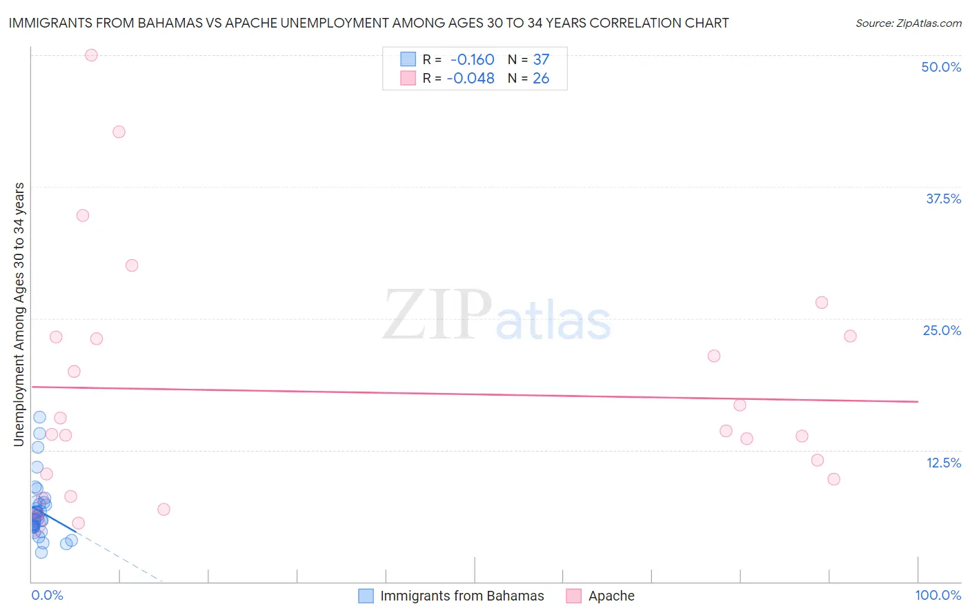 Immigrants from Bahamas vs Apache Unemployment Among Ages 30 to 34 years