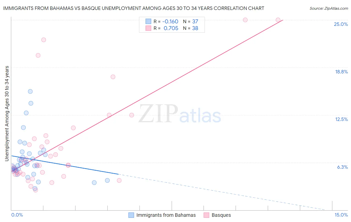 Immigrants from Bahamas vs Basque Unemployment Among Ages 30 to 34 years