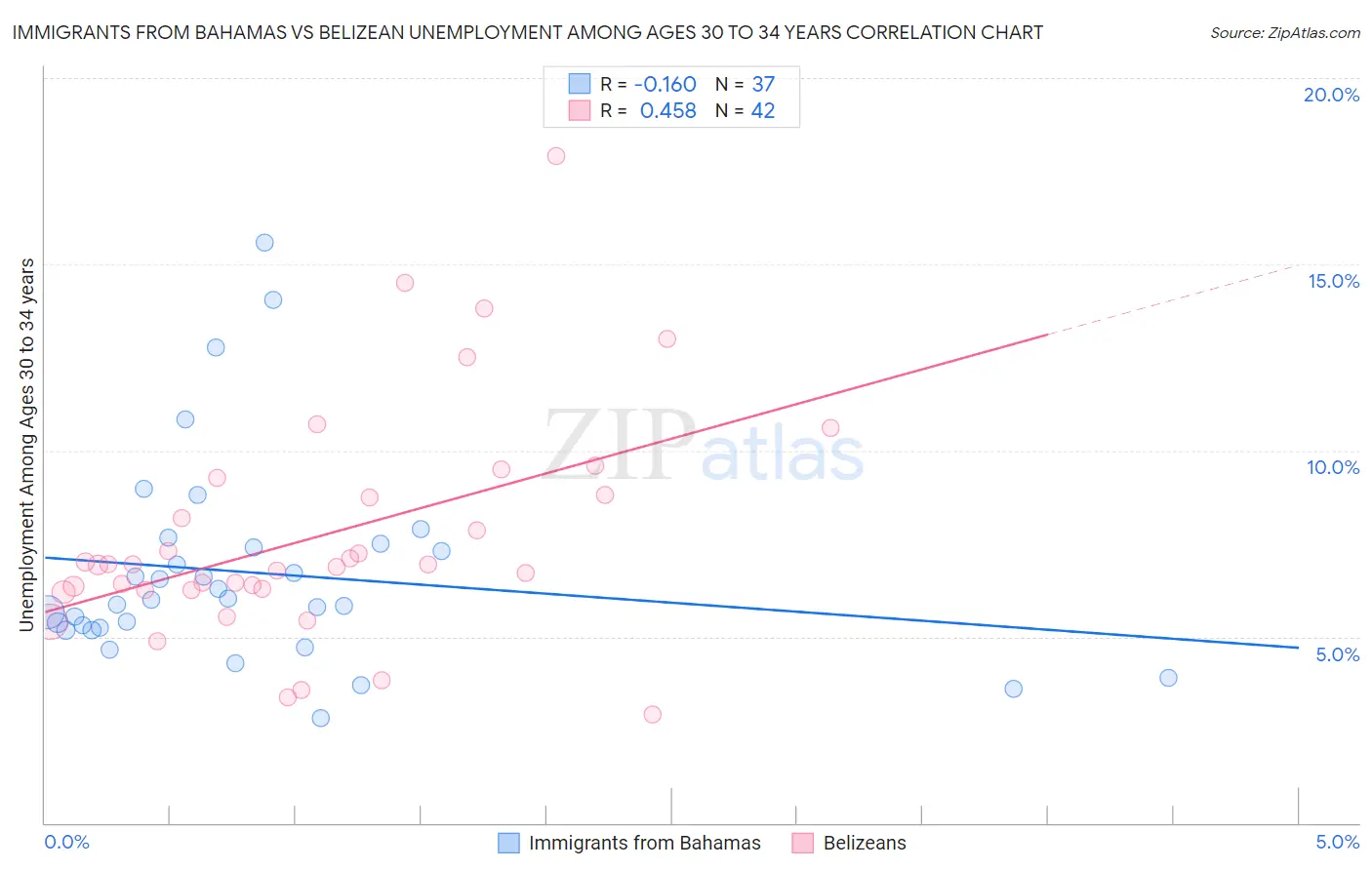 Immigrants from Bahamas vs Belizean Unemployment Among Ages 30 to 34 years