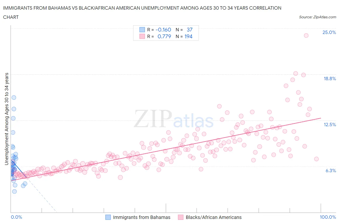 Immigrants from Bahamas vs Black/African American Unemployment Among Ages 30 to 34 years