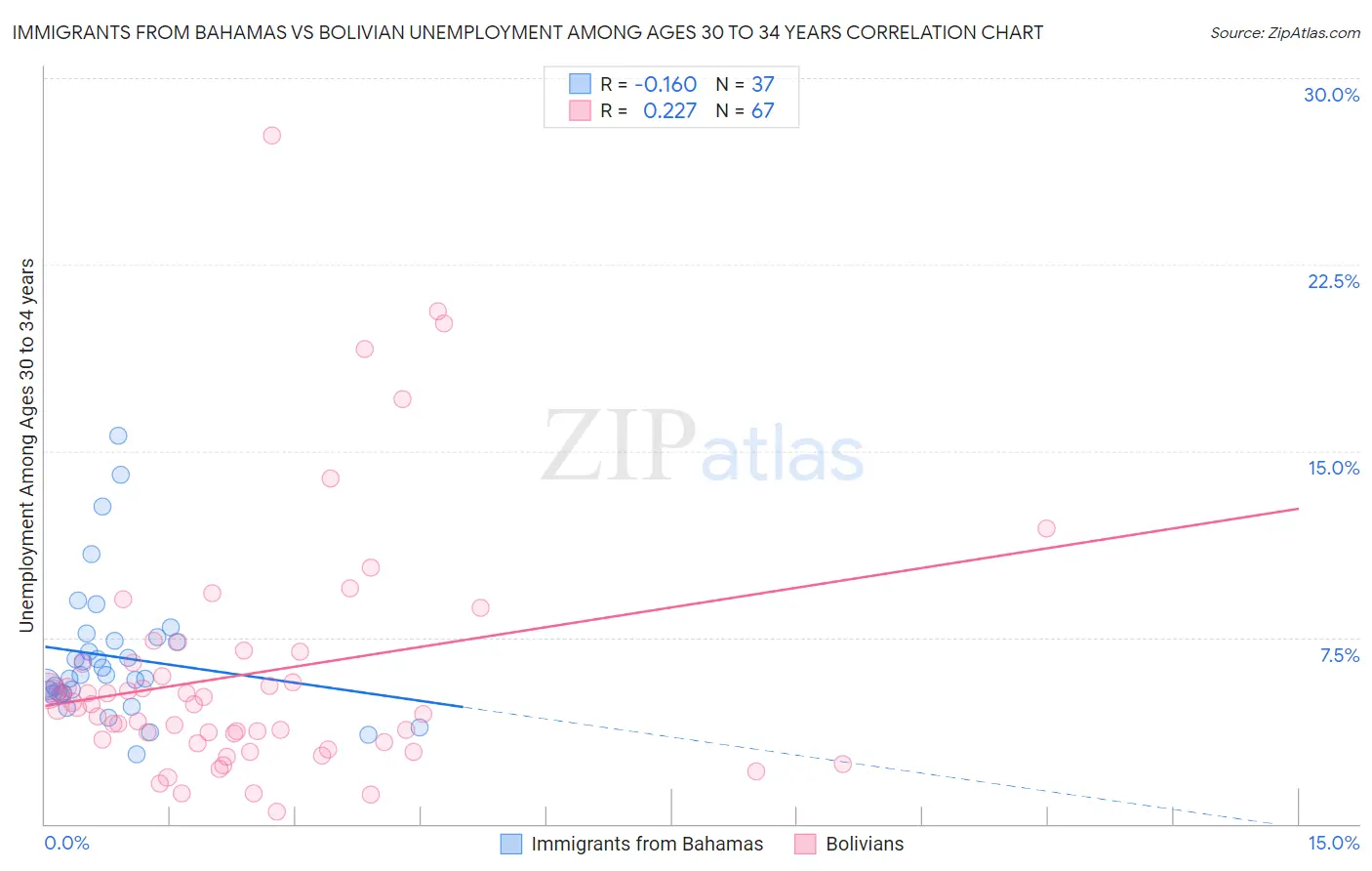 Immigrants from Bahamas vs Bolivian Unemployment Among Ages 30 to 34 years