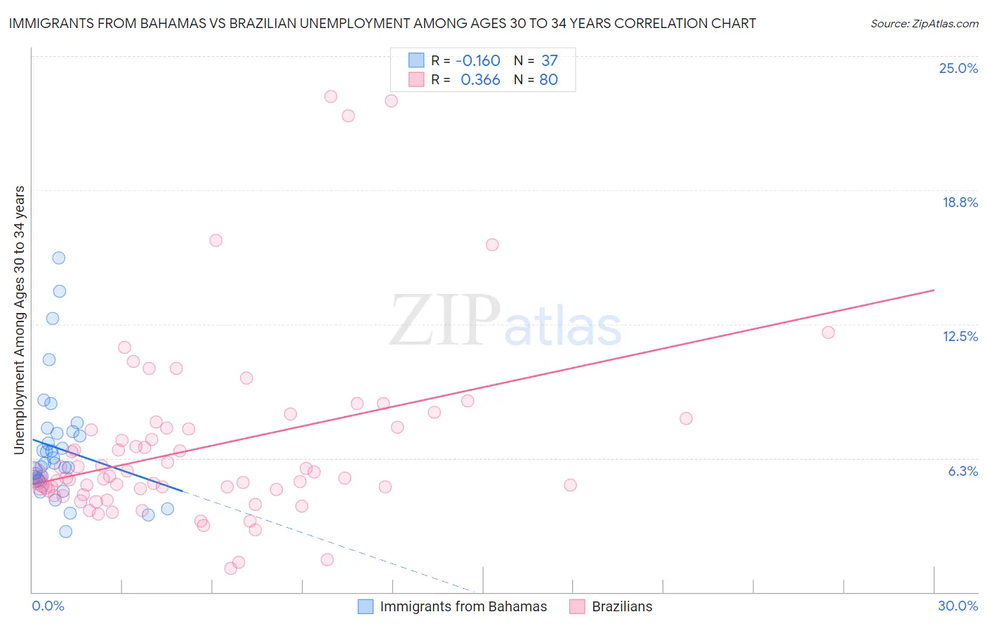 Immigrants from Bahamas vs Brazilian Unemployment Among Ages 30 to 34 years