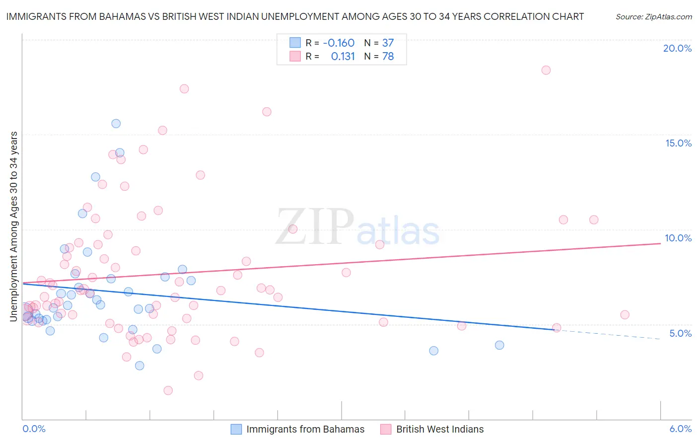 Immigrants from Bahamas vs British West Indian Unemployment Among Ages 30 to 34 years