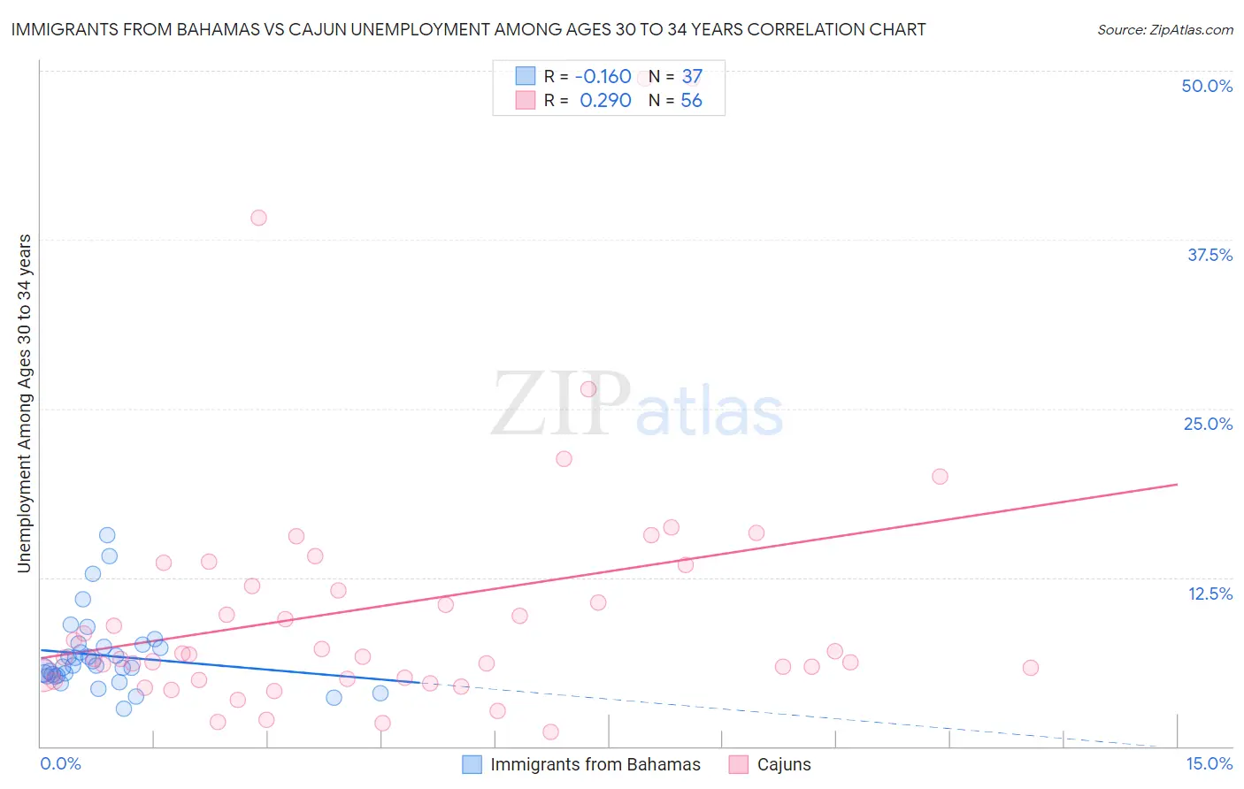 Immigrants from Bahamas vs Cajun Unemployment Among Ages 30 to 34 years