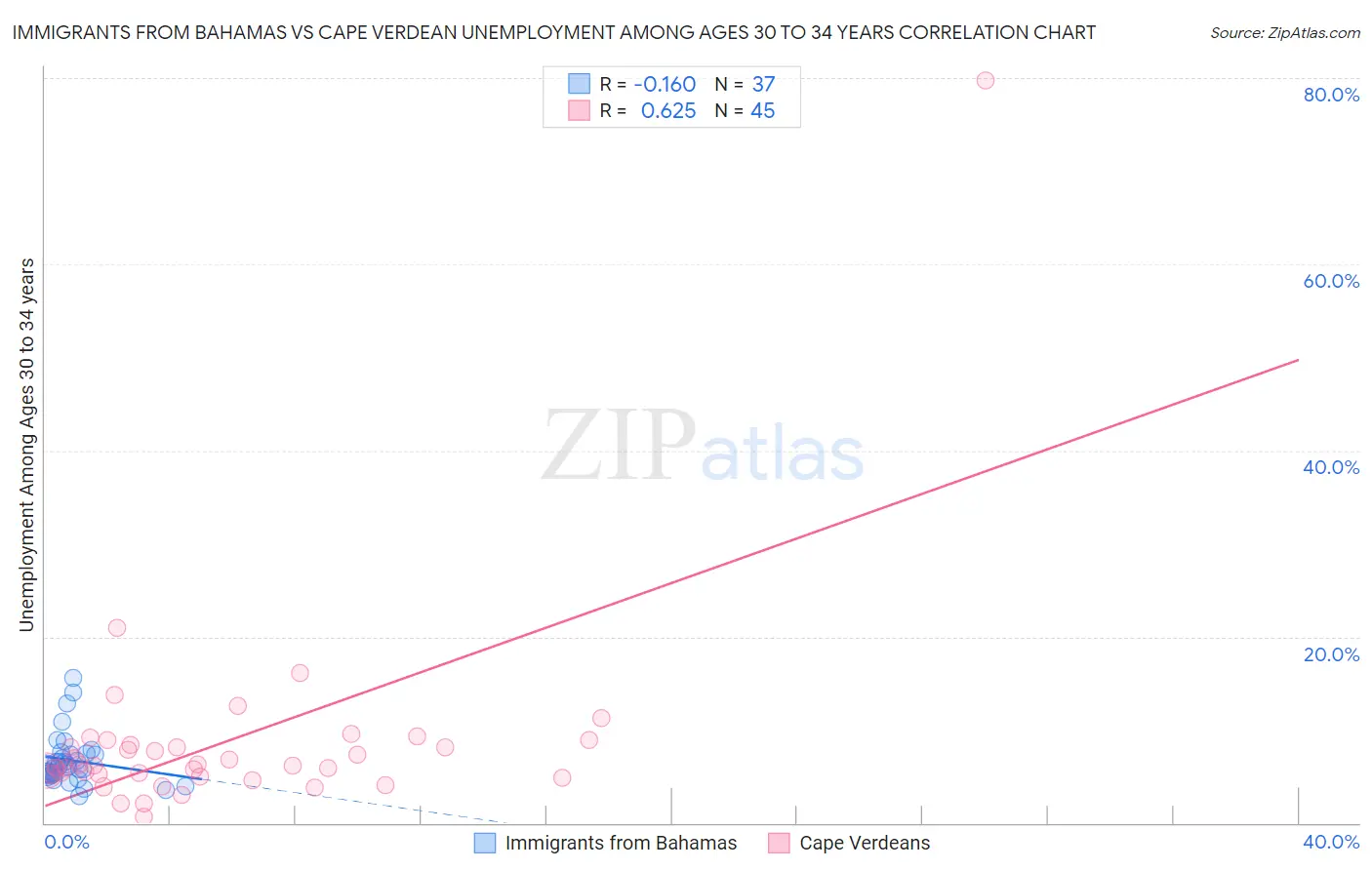 Immigrants from Bahamas vs Cape Verdean Unemployment Among Ages 30 to 34 years