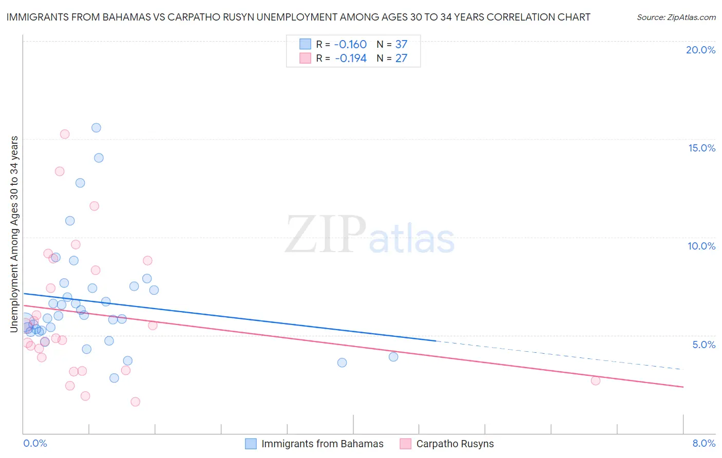 Immigrants from Bahamas vs Carpatho Rusyn Unemployment Among Ages 30 to 34 years