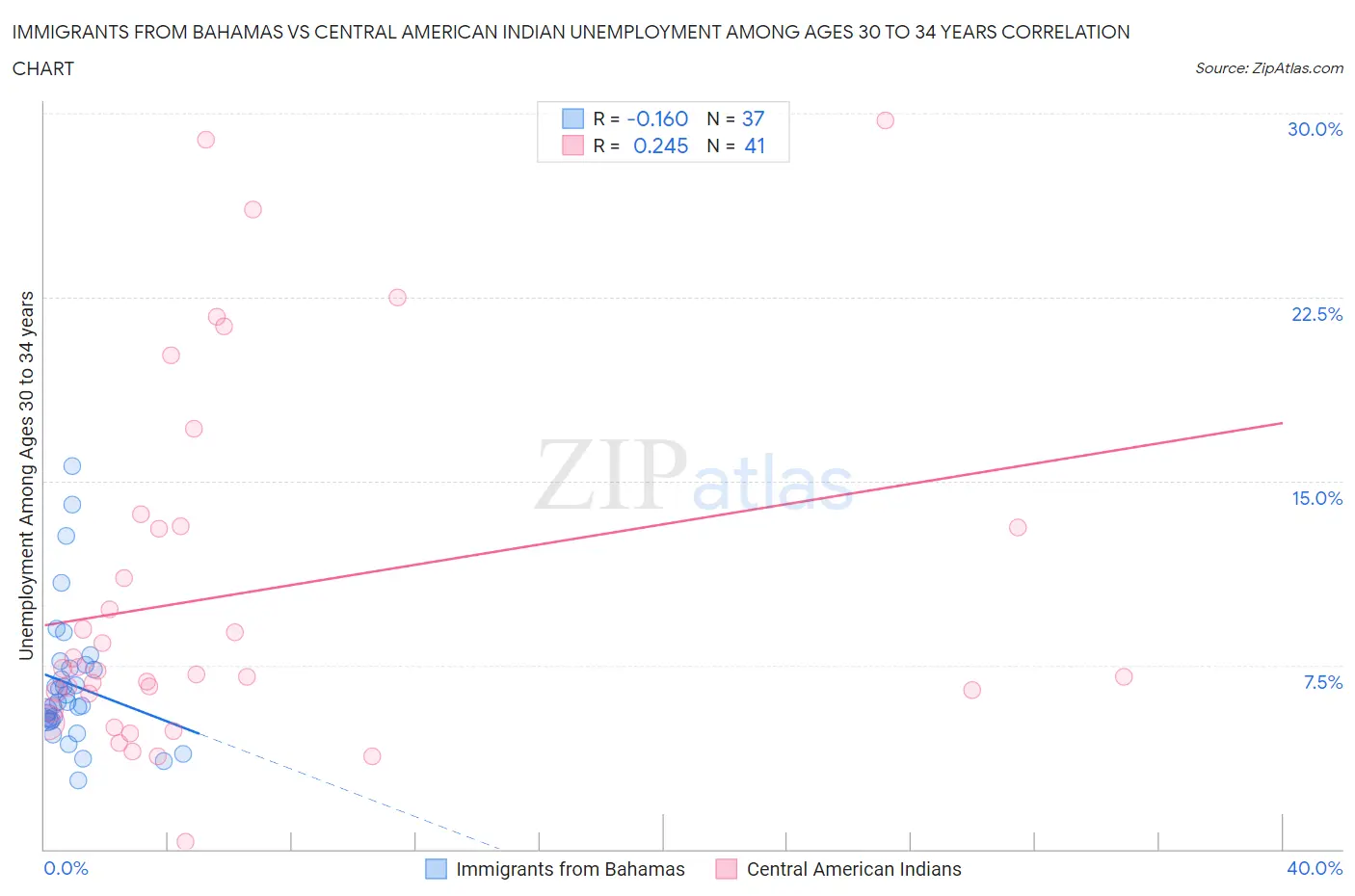 Immigrants from Bahamas vs Central American Indian Unemployment Among Ages 30 to 34 years