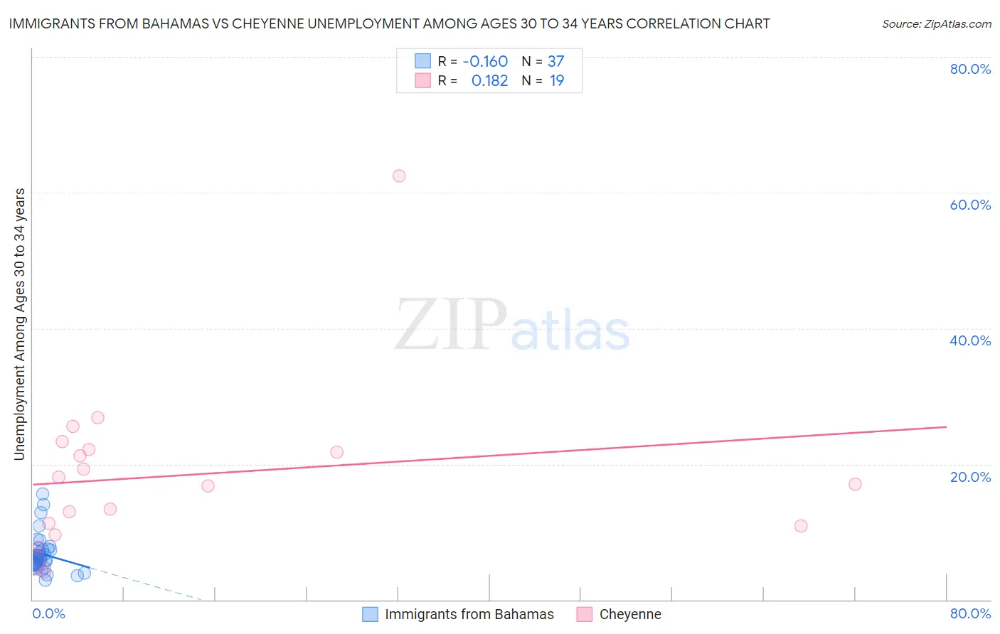 Immigrants from Bahamas vs Cheyenne Unemployment Among Ages 30 to 34 years