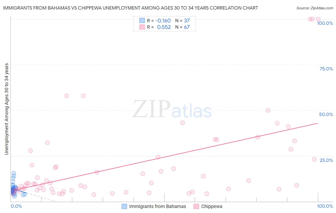 Immigrants from Bahamas vs Chippewa Unemployment Among Ages 30 to 34 years