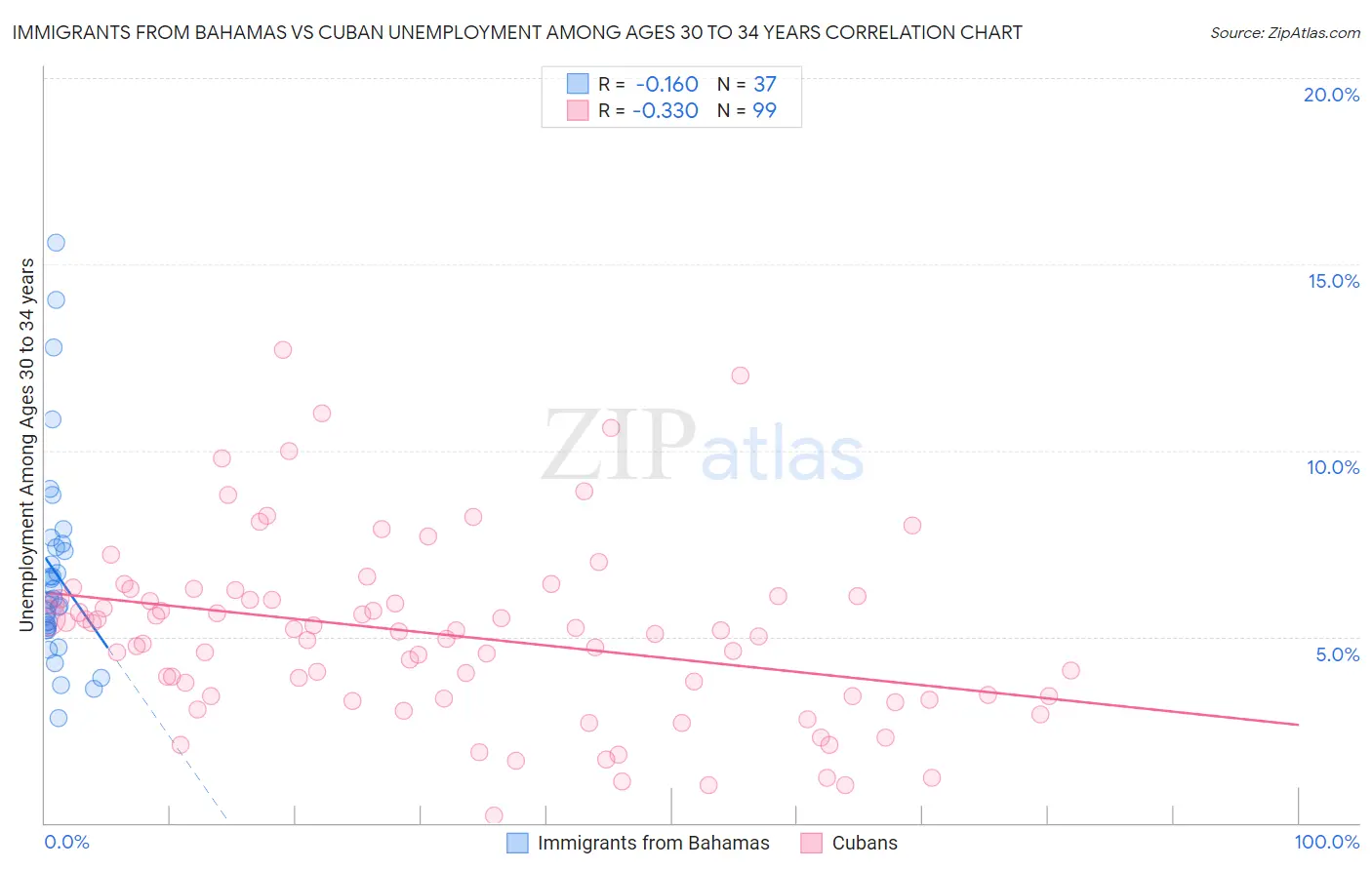 Immigrants from Bahamas vs Cuban Unemployment Among Ages 30 to 34 years