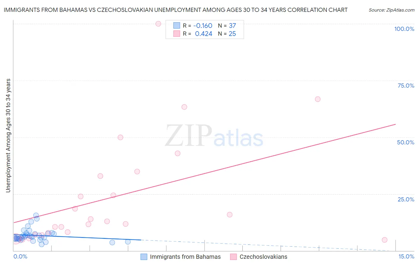 Immigrants from Bahamas vs Czechoslovakian Unemployment Among Ages 30 to 34 years