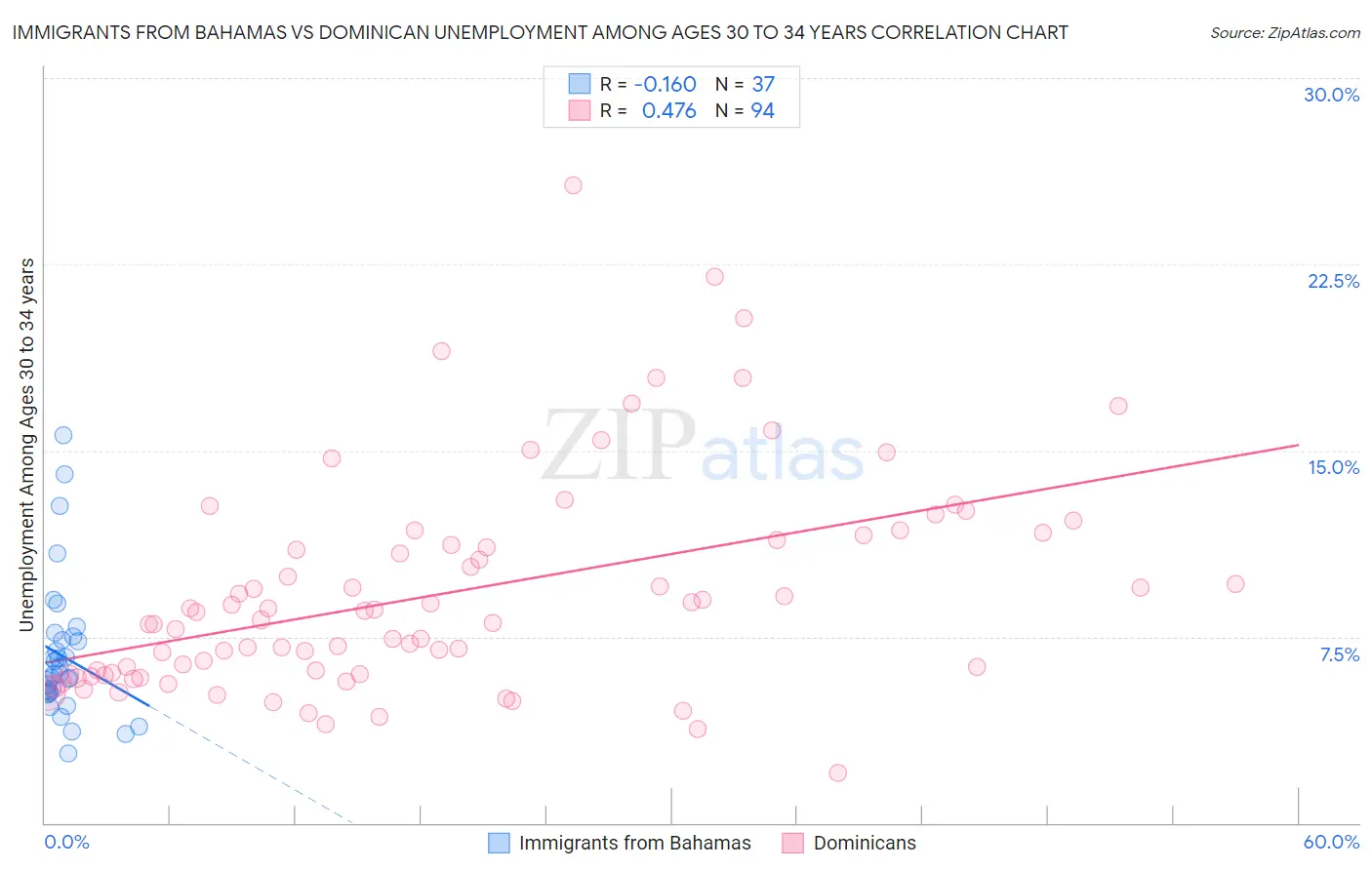 Immigrants from Bahamas vs Dominican Unemployment Among Ages 30 to 34 years