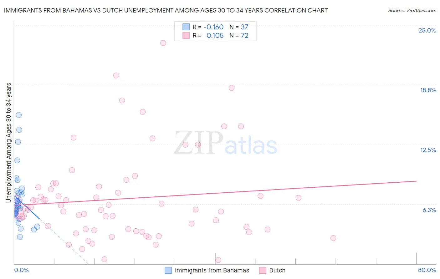 Immigrants from Bahamas vs Dutch Unemployment Among Ages 30 to 34 years