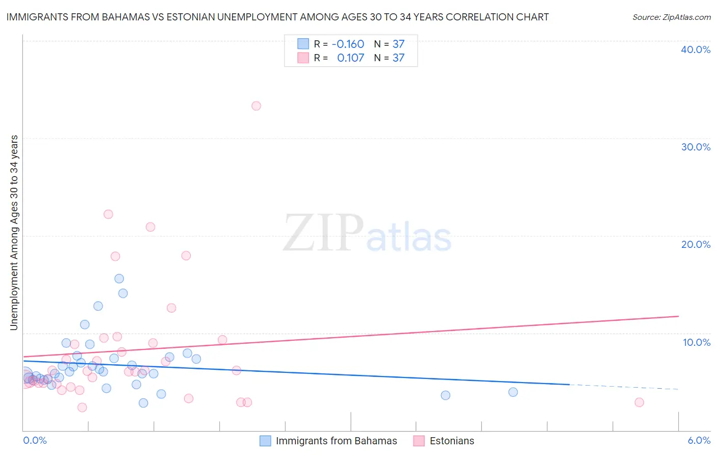 Immigrants from Bahamas vs Estonian Unemployment Among Ages 30 to 34 years