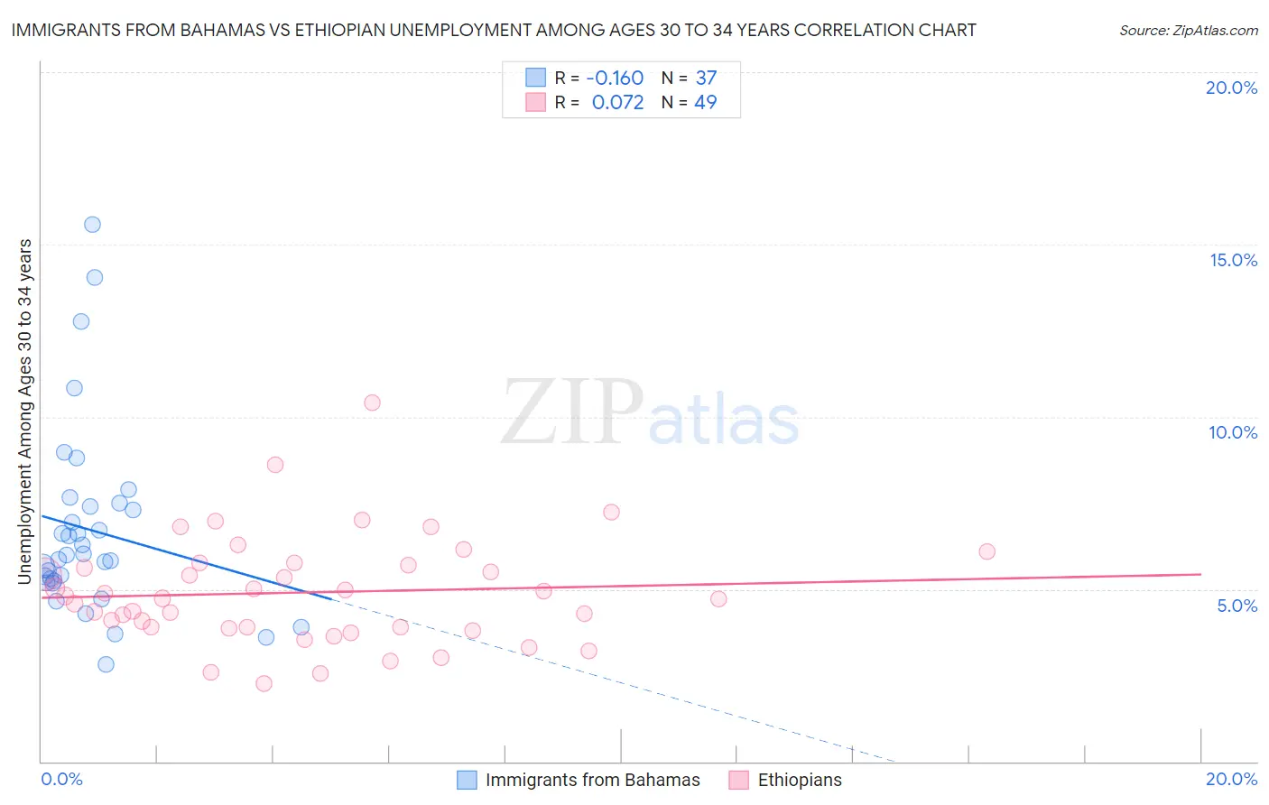 Immigrants from Bahamas vs Ethiopian Unemployment Among Ages 30 to 34 years