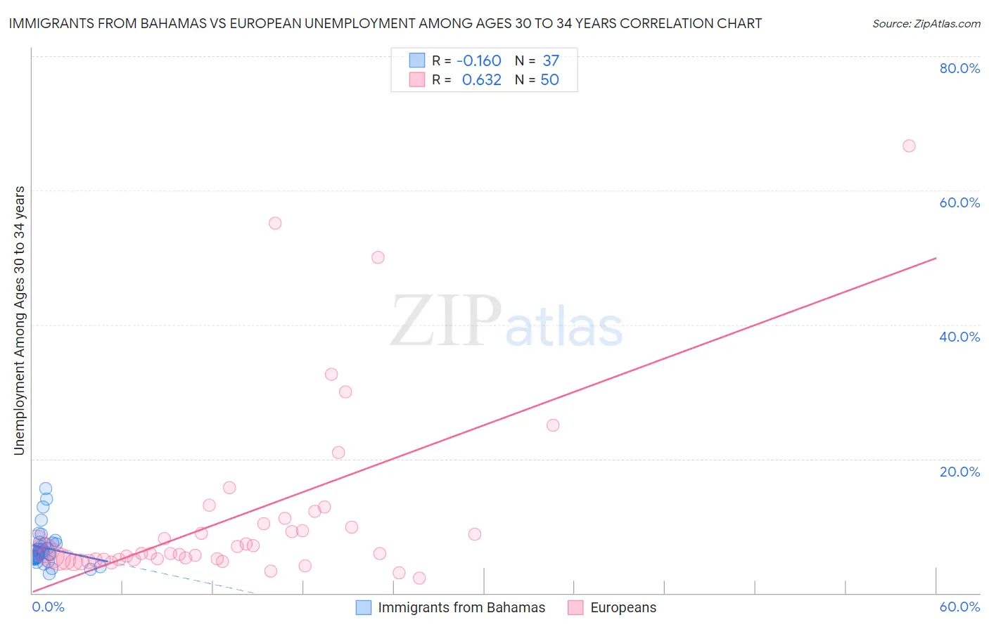 Immigrants from Bahamas vs European Unemployment Among Ages 30 to 34 years