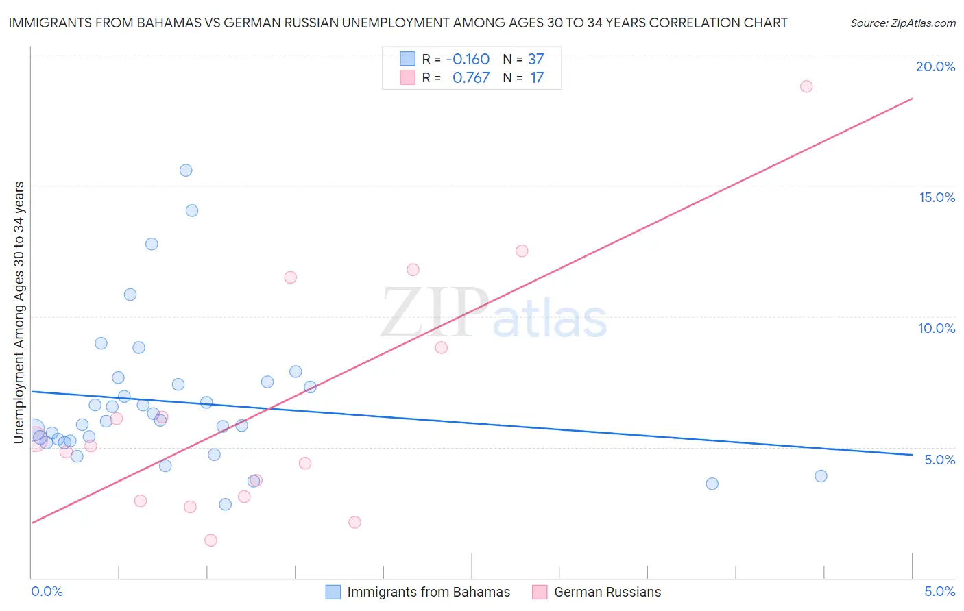 Immigrants from Bahamas vs German Russian Unemployment Among Ages 30 to 34 years