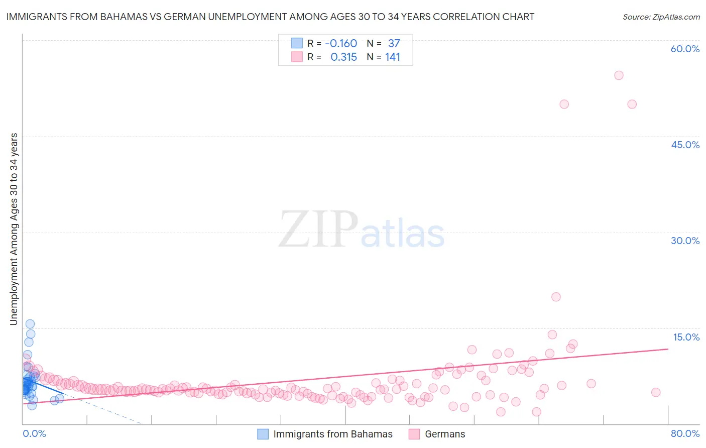 Immigrants from Bahamas vs German Unemployment Among Ages 30 to 34 years