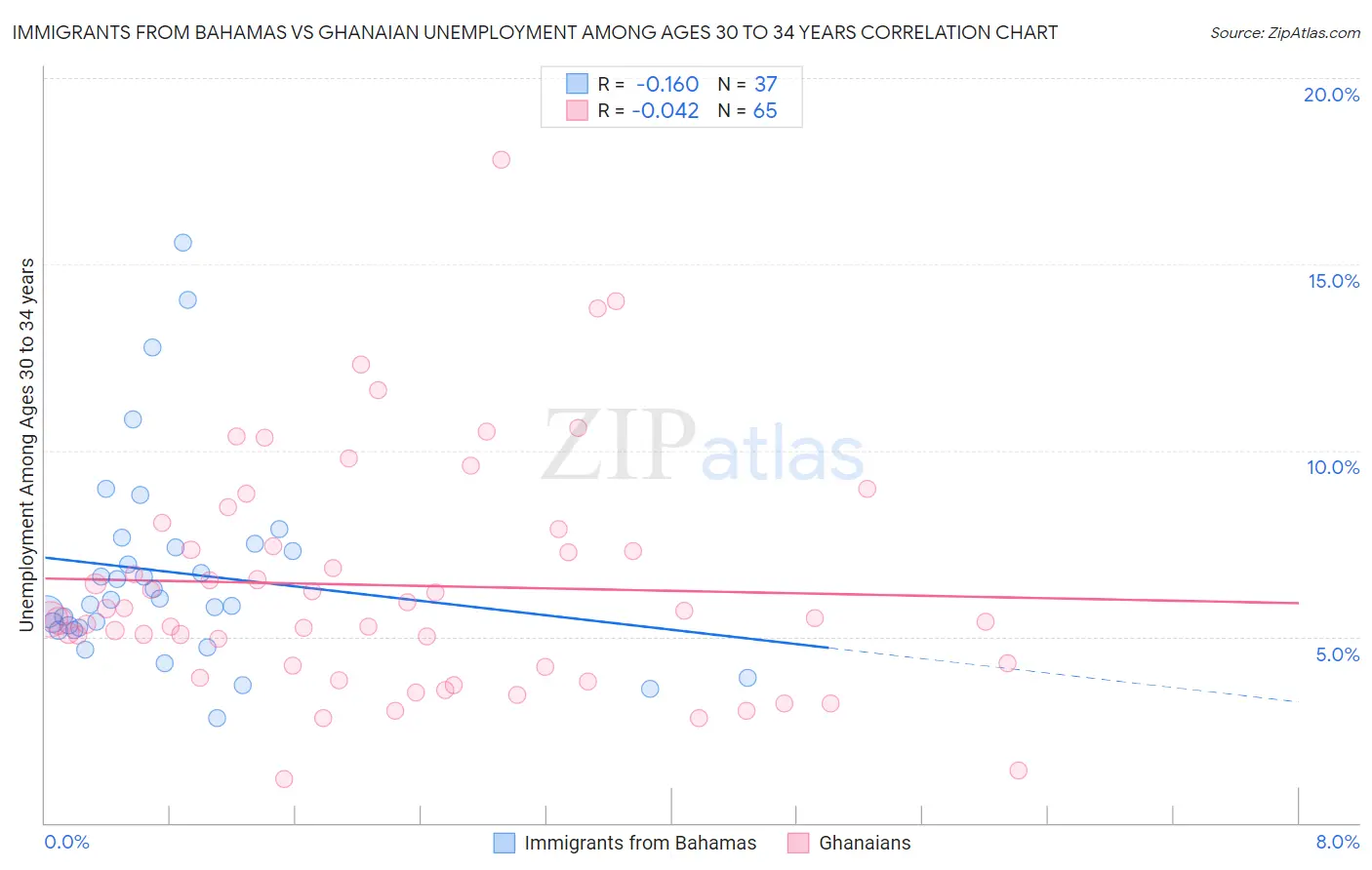 Immigrants from Bahamas vs Ghanaian Unemployment Among Ages 30 to 34 years