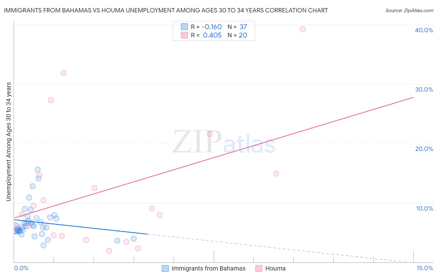 Immigrants from Bahamas vs Houma Unemployment Among Ages 30 to 34 years