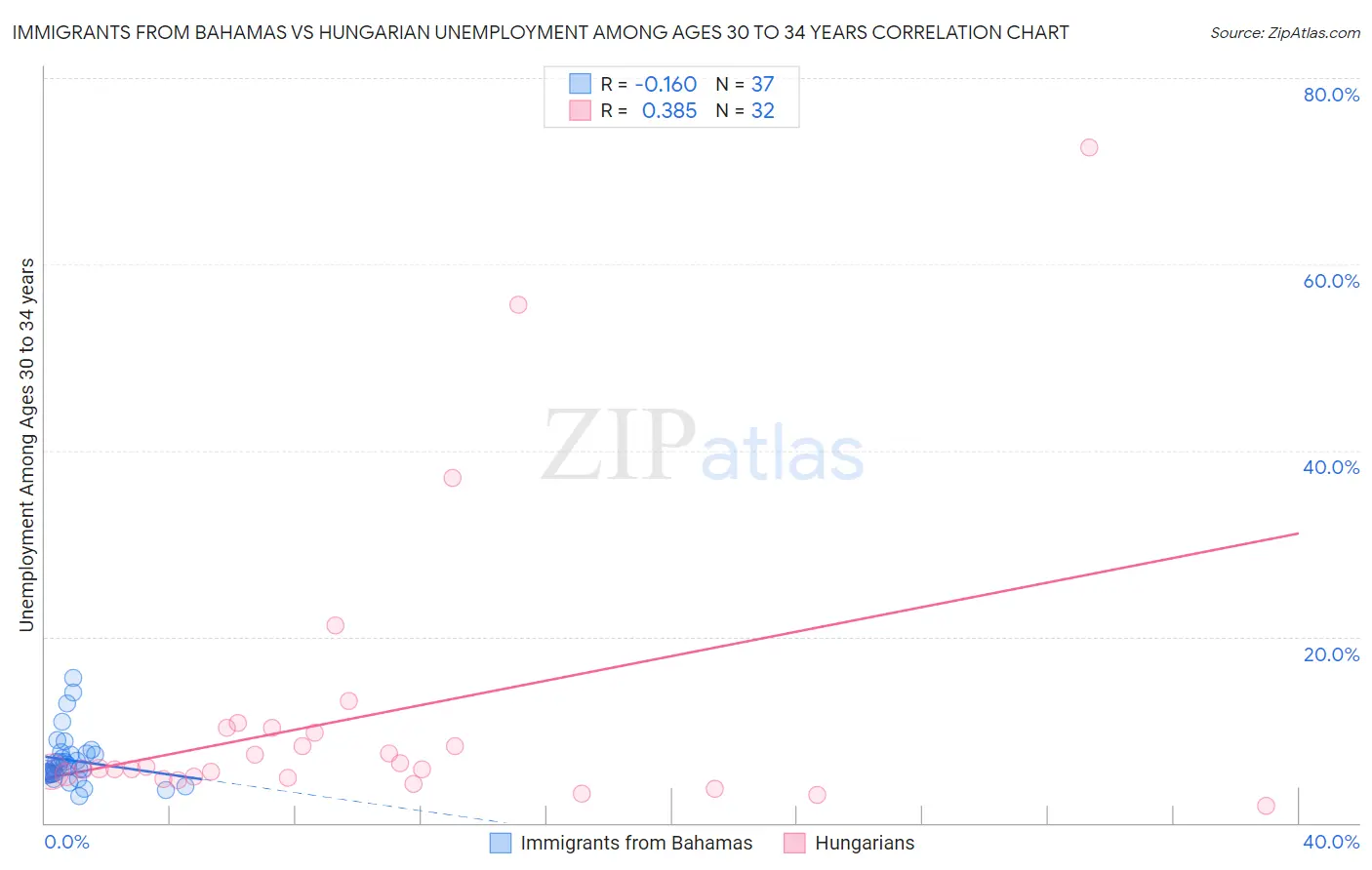 Immigrants from Bahamas vs Hungarian Unemployment Among Ages 30 to 34 years