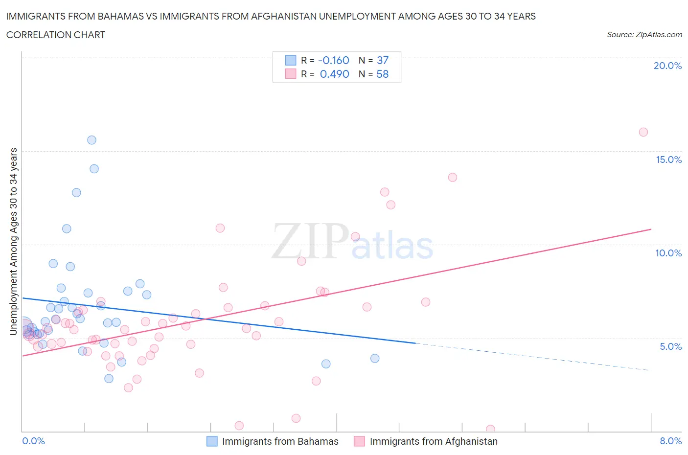 Immigrants from Bahamas vs Immigrants from Afghanistan Unemployment Among Ages 30 to 34 years