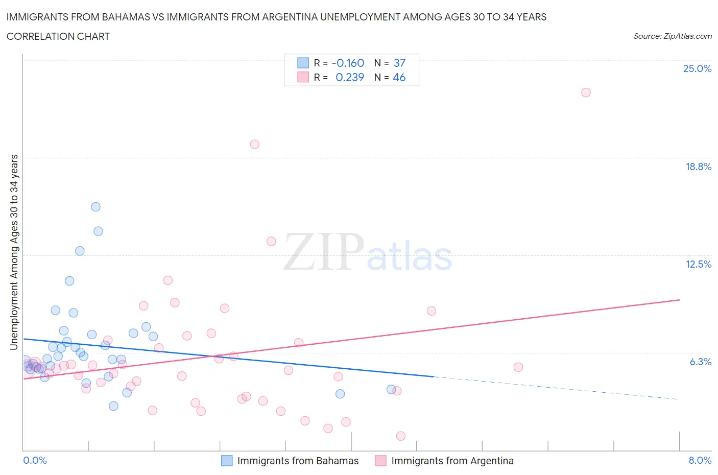 Immigrants from Bahamas vs Immigrants from Argentina Unemployment Among Ages 30 to 34 years