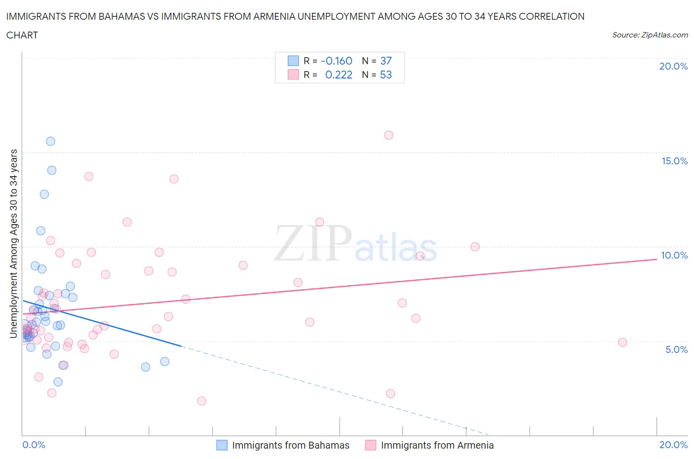 Immigrants from Bahamas vs Immigrants from Armenia Unemployment Among Ages 30 to 34 years