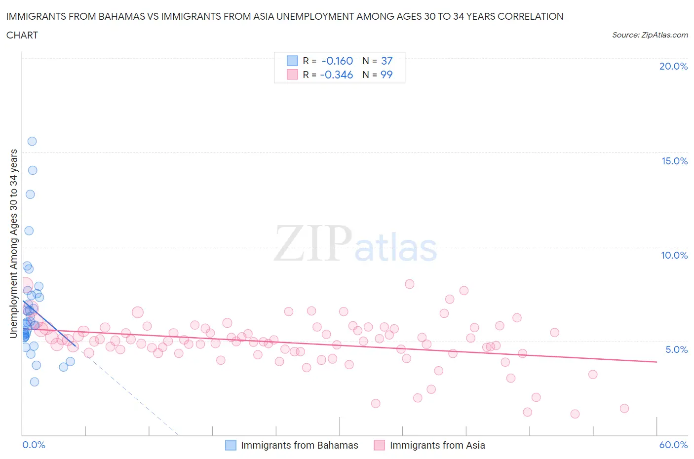 Immigrants from Bahamas vs Immigrants from Asia Unemployment Among Ages 30 to 34 years