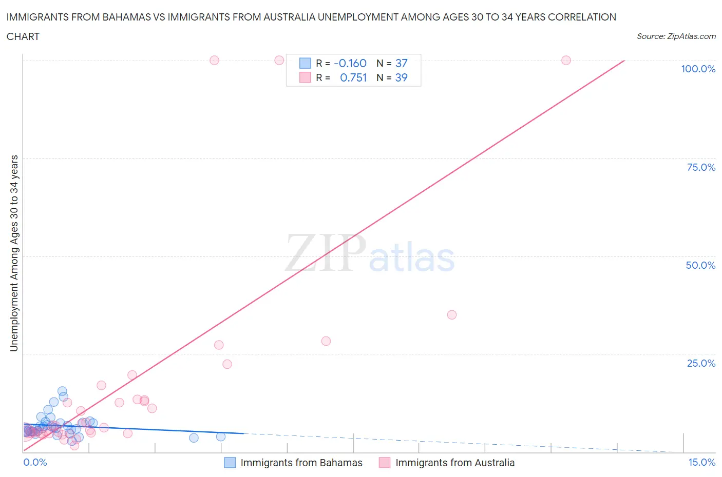 Immigrants from Bahamas vs Immigrants from Australia Unemployment Among Ages 30 to 34 years