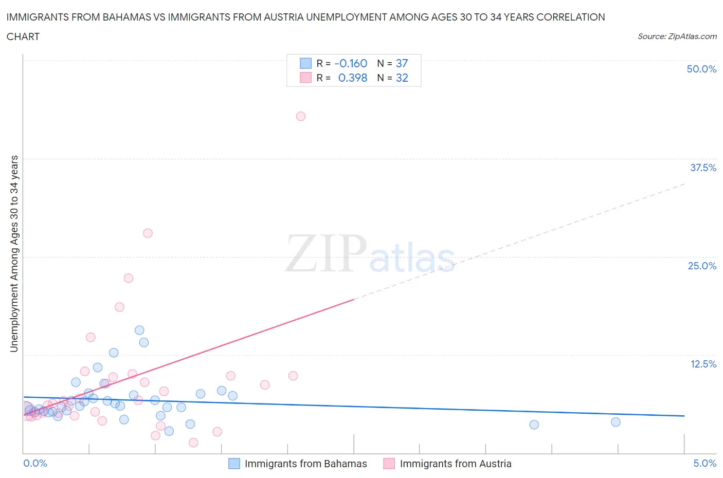 Immigrants from Bahamas vs Immigrants from Austria Unemployment Among Ages 30 to 34 years