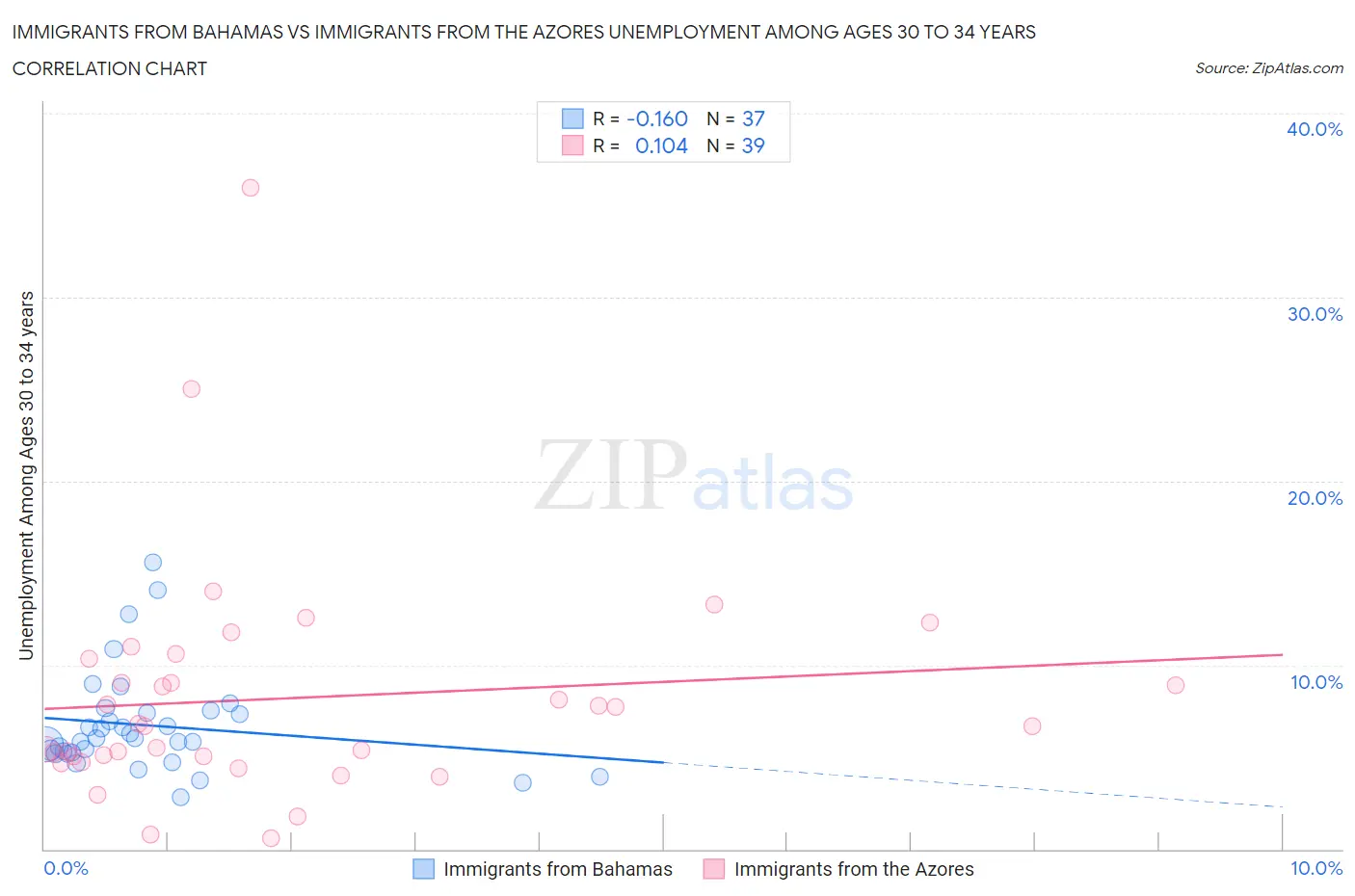 Immigrants from Bahamas vs Immigrants from the Azores Unemployment Among Ages 30 to 34 years