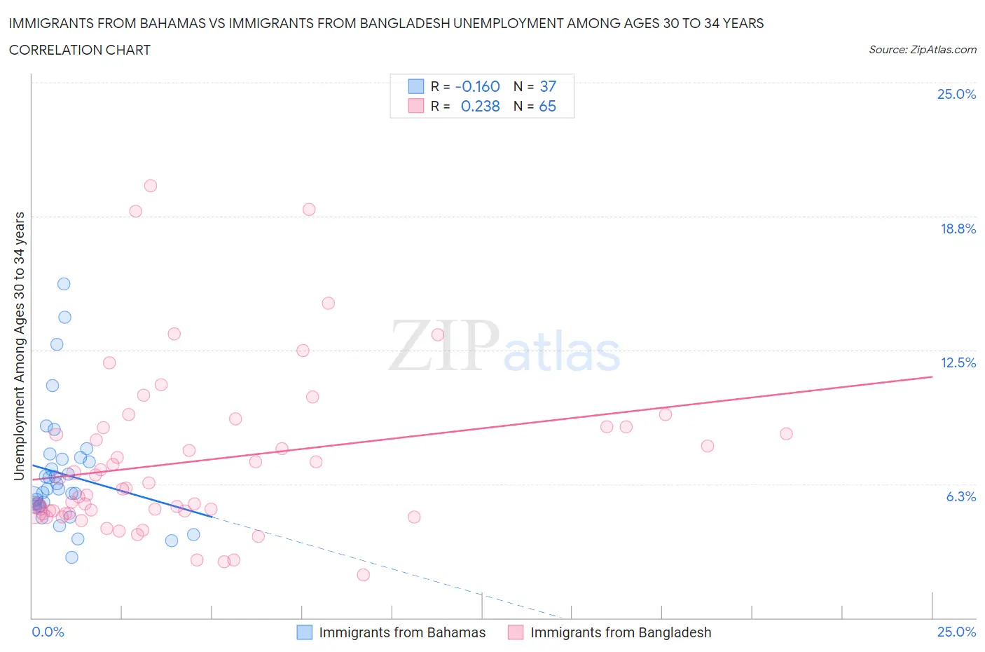 Immigrants from Bahamas vs Immigrants from Bangladesh Unemployment Among Ages 30 to 34 years