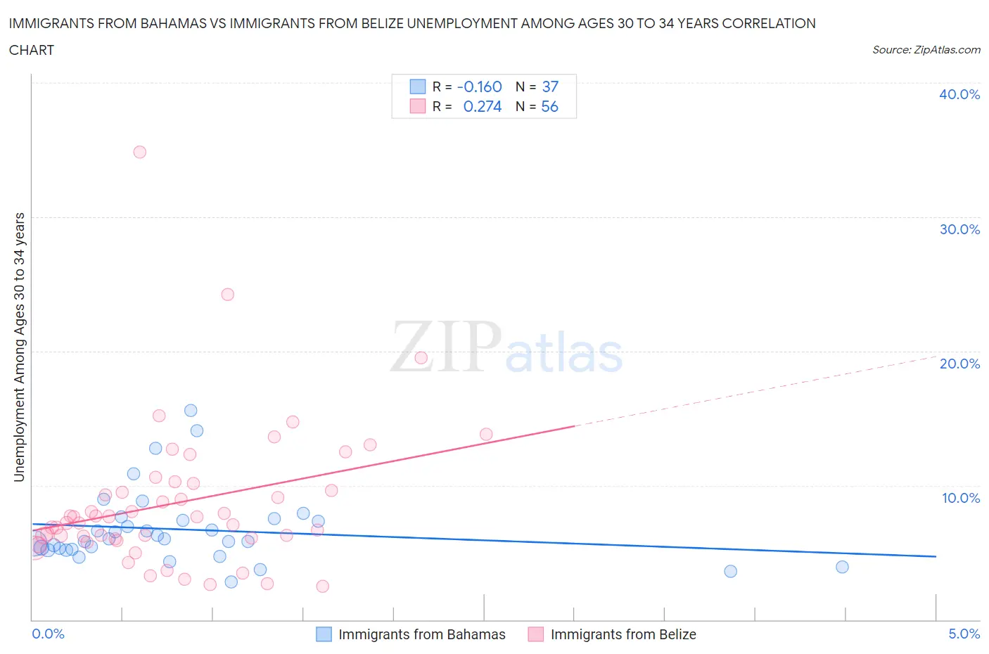 Immigrants from Bahamas vs Immigrants from Belize Unemployment Among Ages 30 to 34 years