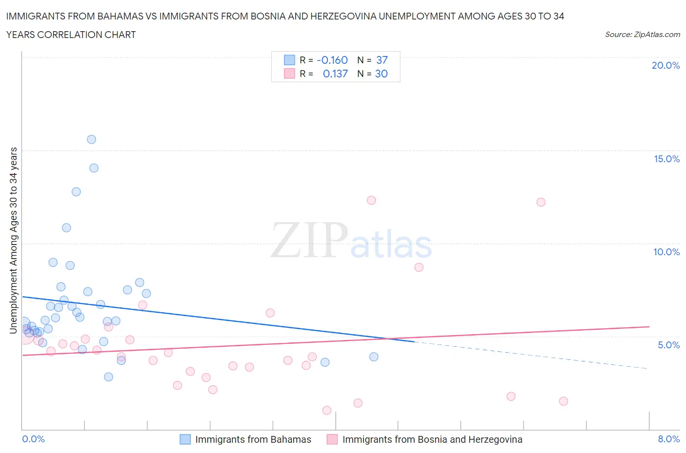 Immigrants from Bahamas vs Immigrants from Bosnia and Herzegovina Unemployment Among Ages 30 to 34 years