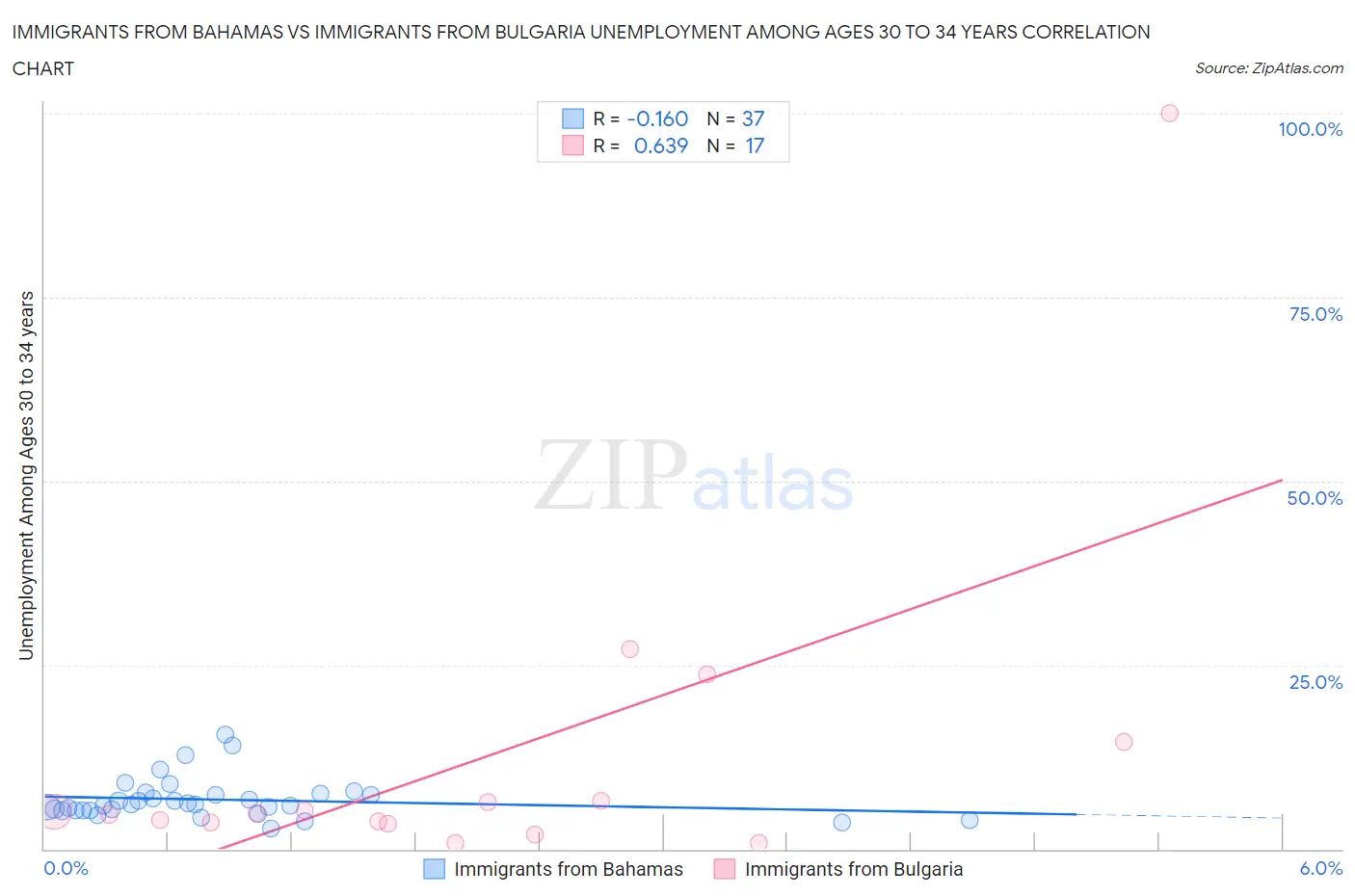 Immigrants from Bahamas vs Immigrants from Bulgaria Unemployment Among Ages 30 to 34 years