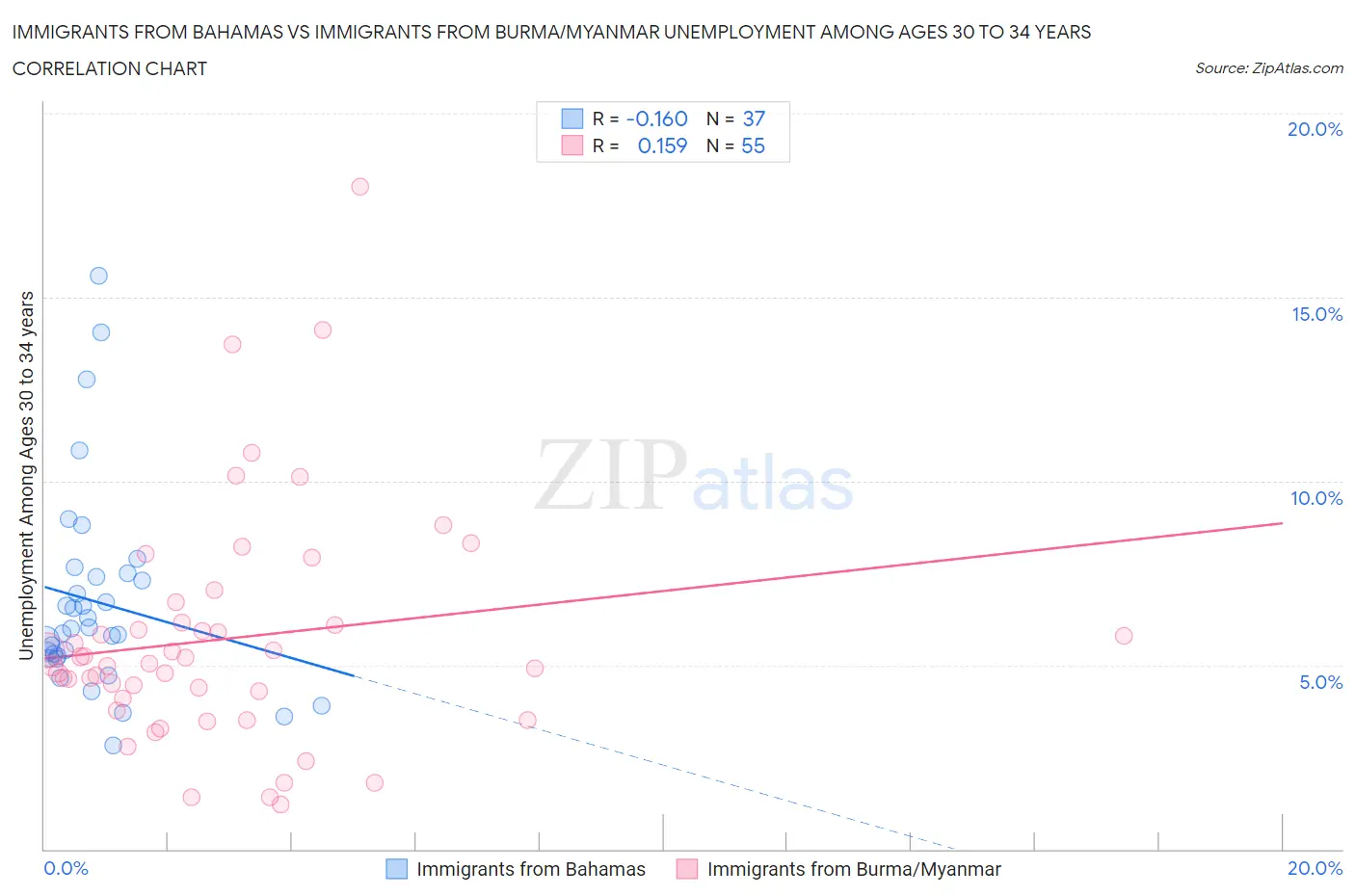 Immigrants from Bahamas vs Immigrants from Burma/Myanmar Unemployment Among Ages 30 to 34 years