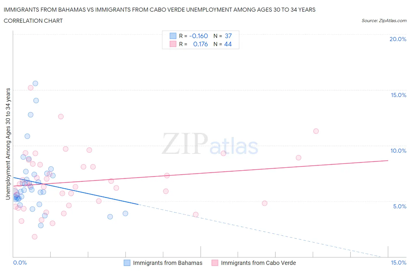 Immigrants from Bahamas vs Immigrants from Cabo Verde Unemployment Among Ages 30 to 34 years