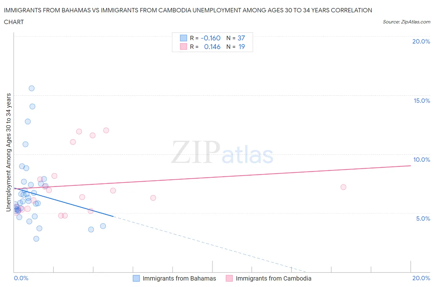 Immigrants from Bahamas vs Immigrants from Cambodia Unemployment Among Ages 30 to 34 years