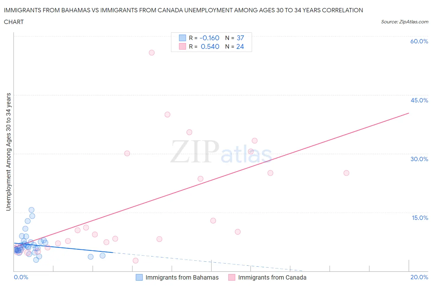 Immigrants from Bahamas vs Immigrants from Canada Unemployment Among Ages 30 to 34 years