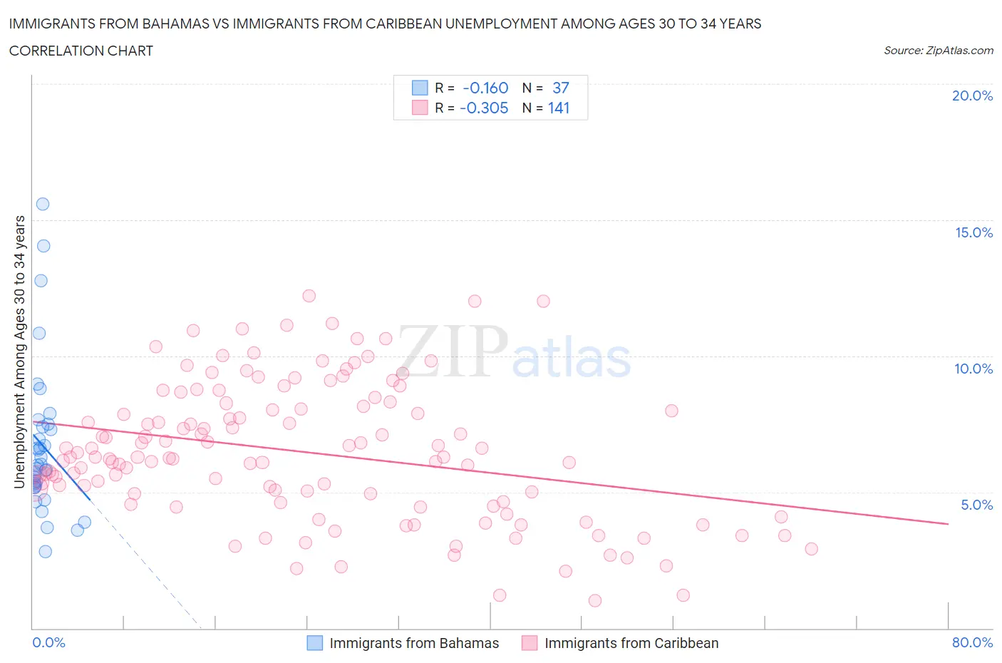 Immigrants from Bahamas vs Immigrants from Caribbean Unemployment Among Ages 30 to 34 years