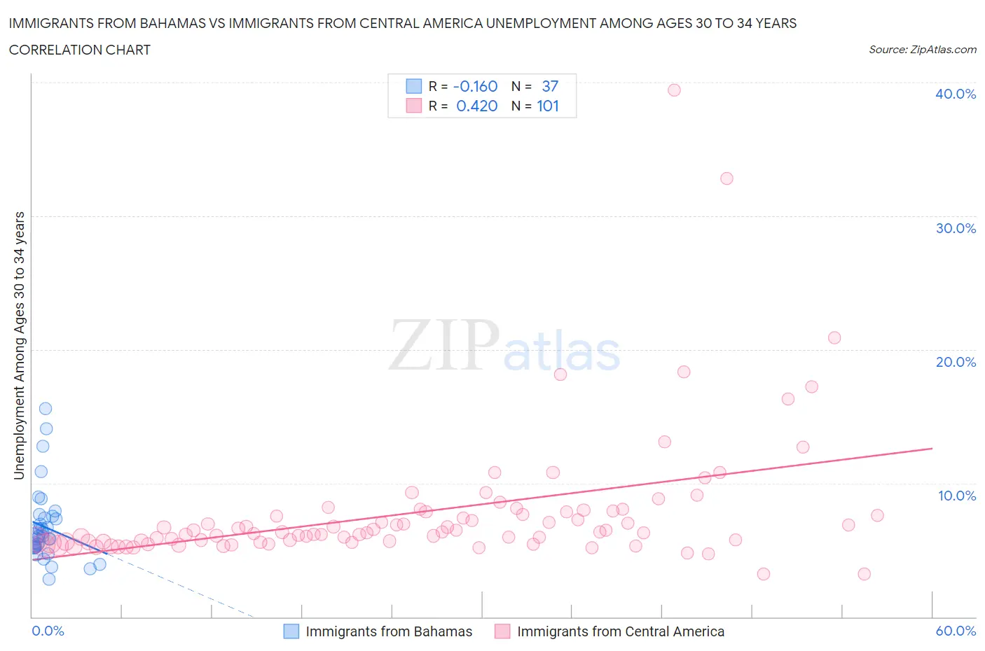 Immigrants from Bahamas vs Immigrants from Central America Unemployment Among Ages 30 to 34 years