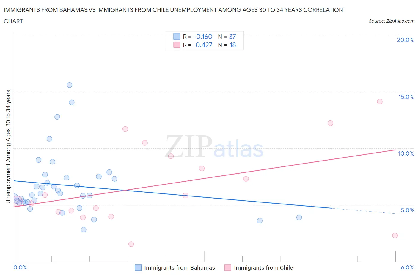 Immigrants from Bahamas vs Immigrants from Chile Unemployment Among Ages 30 to 34 years