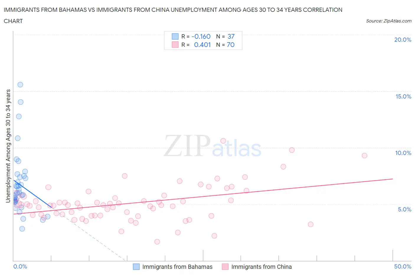 Immigrants from Bahamas vs Immigrants from China Unemployment Among Ages 30 to 34 years