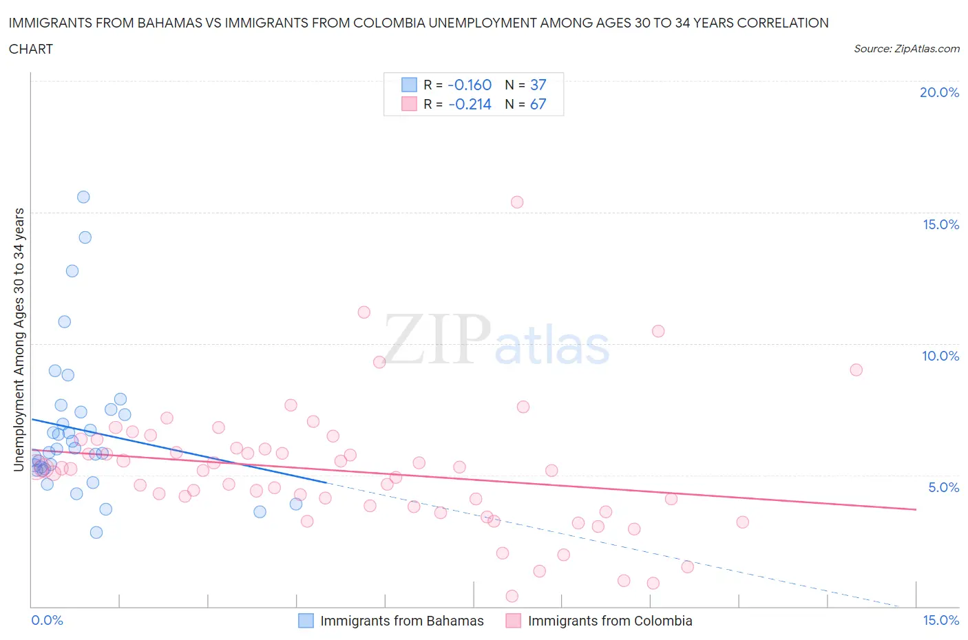 Immigrants from Bahamas vs Immigrants from Colombia Unemployment Among Ages 30 to 34 years