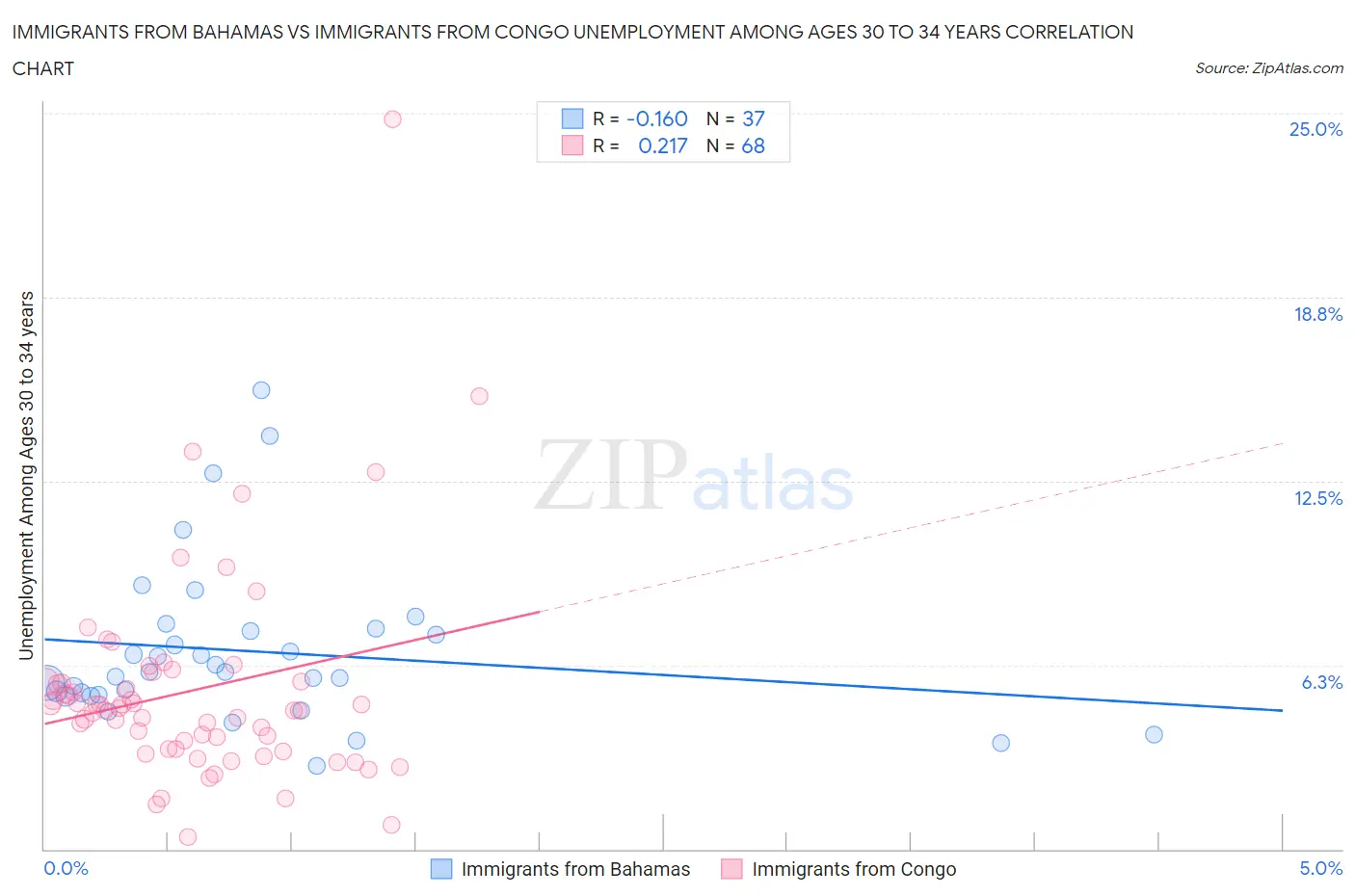 Immigrants from Bahamas vs Immigrants from Congo Unemployment Among Ages 30 to 34 years